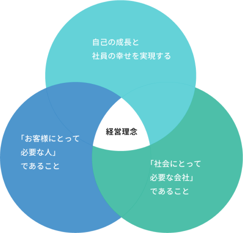 「お客様にとって必要な人」であること
                「社会にとって必要な会社」であることを目指し
                 自己の成長と社員の幸せを実現する